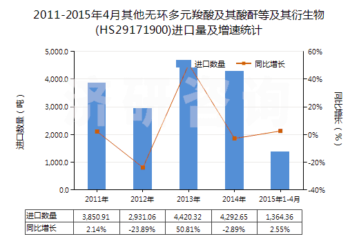 2011-2015年4月其他無環(huán)多元羧酸及其酸酐等及其衍生物(HS29171900)進(jìn)口量及增速統(tǒng)計(jì)